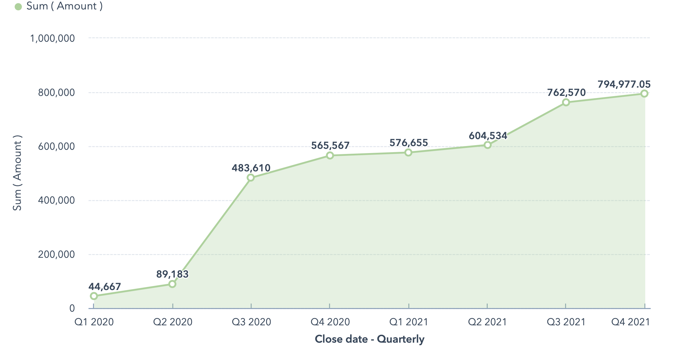 Conversion and revenue growth charts from an optimized website